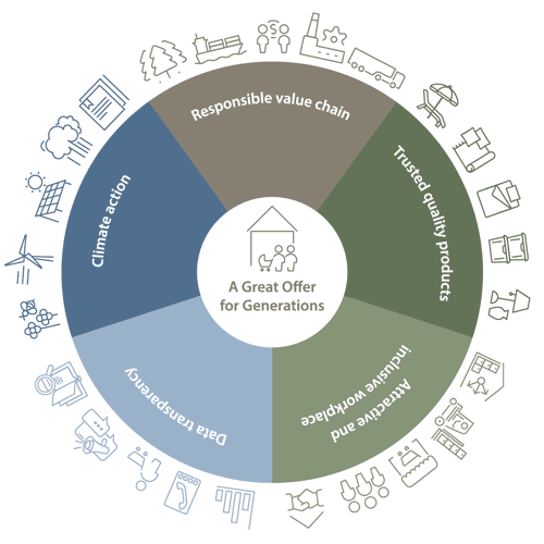 A Great Offer for Generation